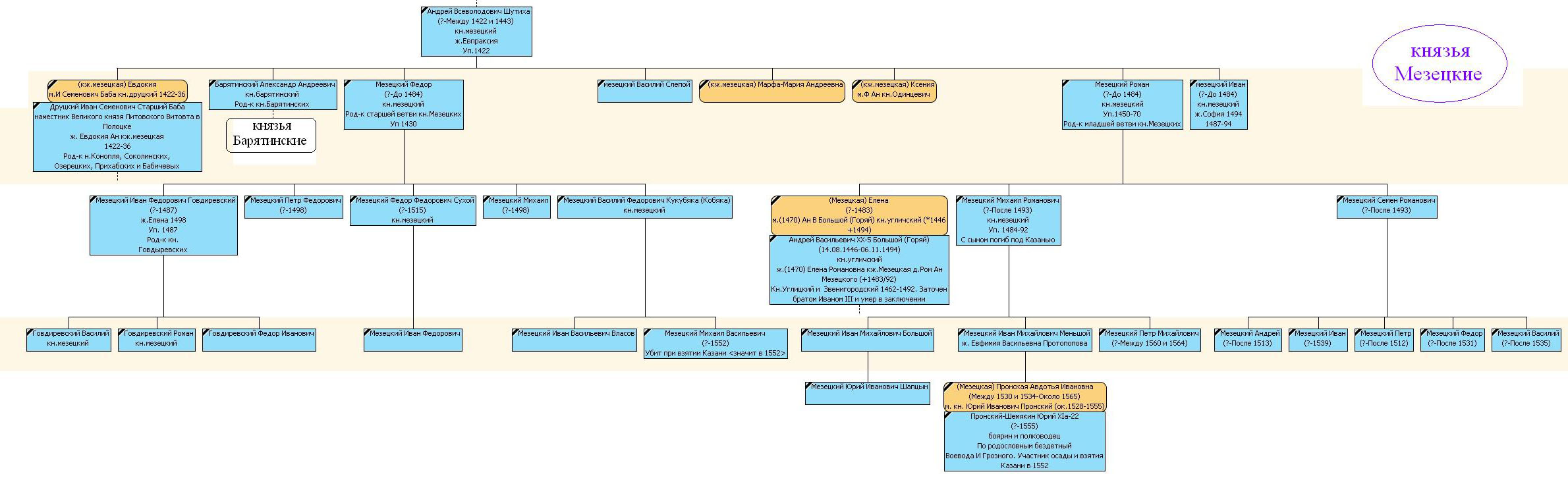 Княжеские роды. Князья Мезецкие. Князья род Мезецких. Князья Мезецкие родословная роспись. Мезецкие князья родословная таблица.